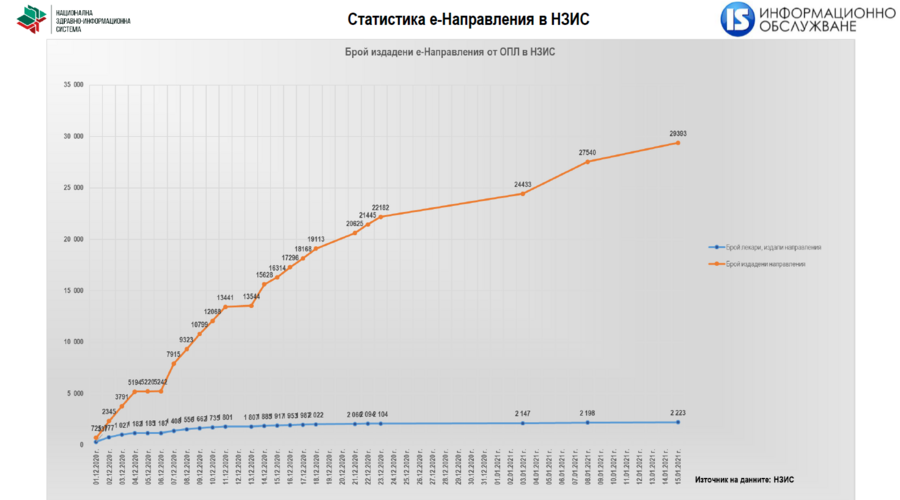 Актуална информация за броя на издадените електронни направления и електронни рецепти към 15.01.2021 г.