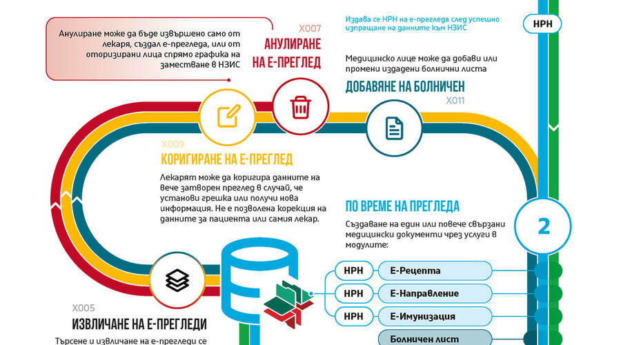 Лекарите имат възможност да извършват електронни прегледи