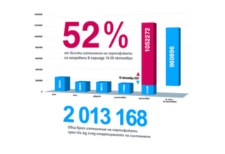 More than 2 million COVID-19 certificates have been downloaded