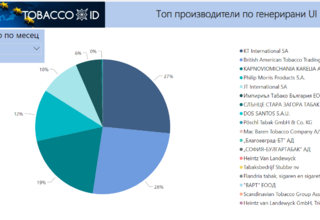 Almost 3 bln tobacco identification codes have been generated through the Tobacco ID software system