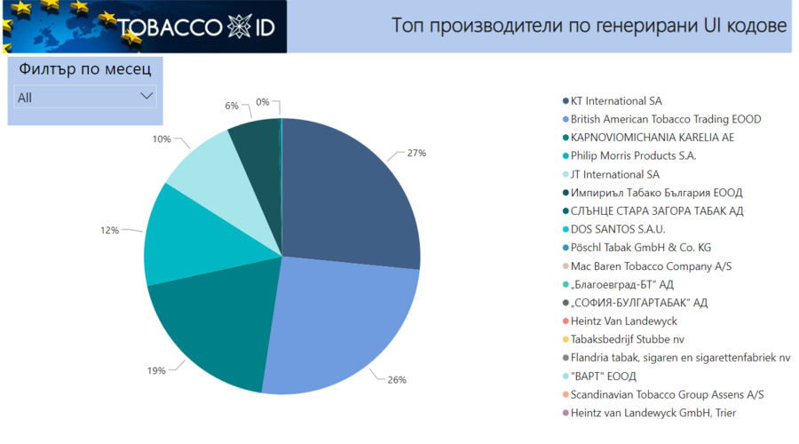Almost 3 bln tobacco identification codes have been generated through the Tobacco ID software system