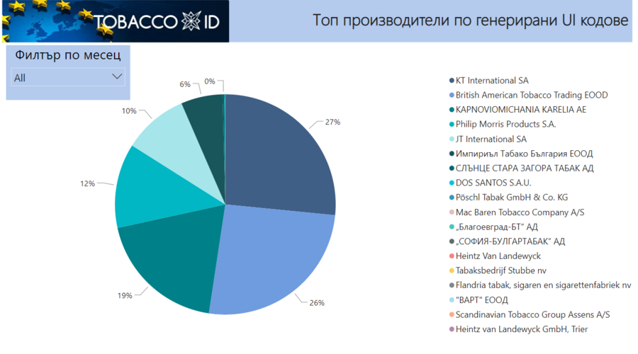 Близо 3 млрд. идентификационни кодове за тютюневи изделия са генерирани през софтуерната система Tobacco ID